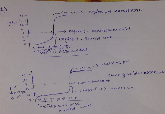 - Region 3 excess EDTA. PH. 147 - Region 2- equivalence point Regions - Excess mtn. 10 20 30 40 5 Volonof EDTA added - excess