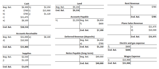 Cash Land Rent Revenue $785 $9,150 $9,150 Beg. Bal $6,300 h) $2,250 Beg. Bal b) $760 i) $15,900 End. Bal $785j) $1,120 Accoun