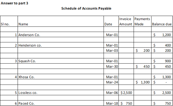 Answer to part 3 Schedule of Accounts Payable Invoice Payments SI no. Balance due Amount Made Date Name 1 Anderson Co Mar-01