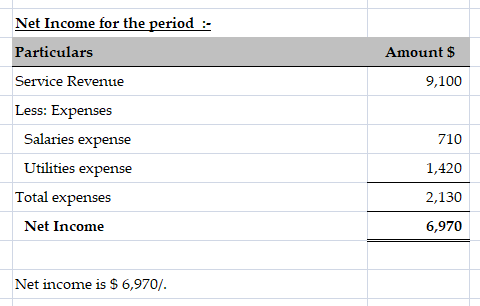Net Income for the period :- Particulars Amount $ Service Revenue 9,100 Less: Expenses Salaries expense 710 Utilities expense
