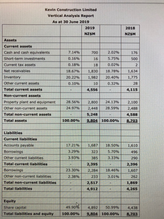 2018 NZ$M Kevin Construction Limited Vertical Analysis Report As at 30 June 2019 2019 NZ$M Assets Current assets Cash and cas