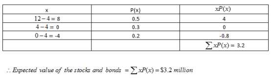 х XP(x) P(x) 0.5 0.3 12-4= 8 4-4 = 0 0-4 = -4 4 0 0.2 -0.8 XxP(x) = 3.2 .. Expected value of the stocks and bonds = xP(x) = $