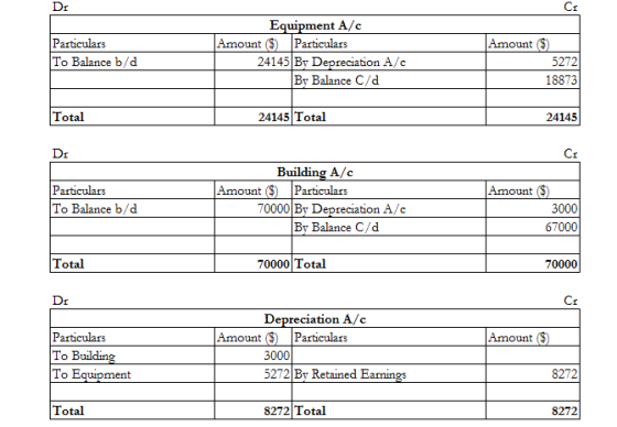 DI Particulars To Balance b/d Equipment A/C Amount $) Particulars 24145 By Depreciation A/C By Balance C/d Amount ($) 5272 18