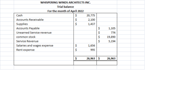 WHISPERING WINDS ARCHITECTS INC. Trial balance For the month of April 2022 Cash 20,775 Accounts Receivable 2,100 Supplies 1,4