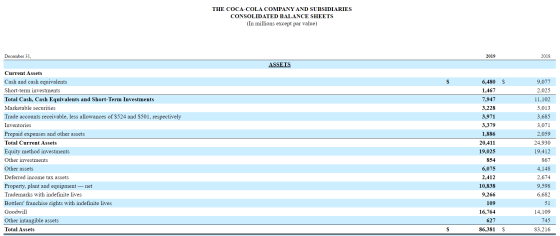 THE COCA-COLA COMPANY AND SUBSIDIARIES CONSOLIDATED BALANCE SHEETS (In millions except par value) December 31, 2019 2018 ASSE