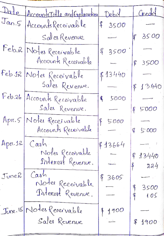 Dale AccounkTela andnlaneto Delid Tan5 Account Receivak le Cuedei 3S00 Sales Revenve Feb. Noles Rereivab le Accounk Recarval
