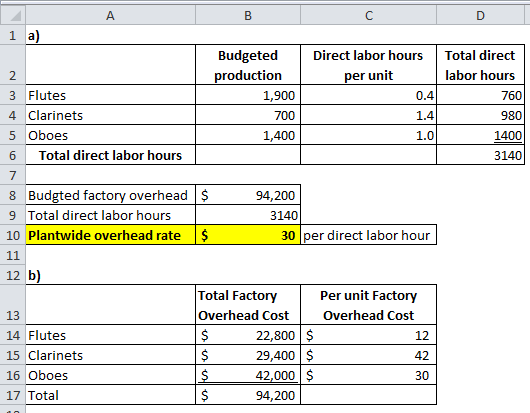 А B с D Total direct labor hours 760 980 1400 3140 1 a) Budgeted Direct labor hours 2 production per unit 3 Flutes 1,900 0.4