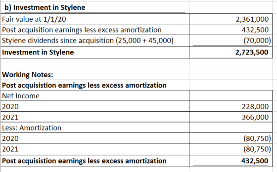 b) Investment in Stylene Fair value at 1/1/20 Post acquisition earnings less excess amortization Stylene dividends since acqu