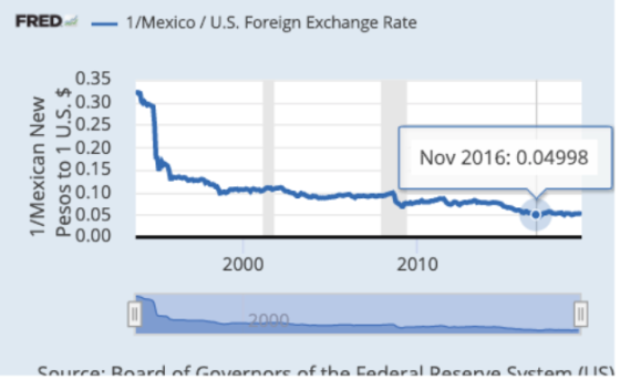 FRED 1/Mexico/U.S. Foreign Exchange Rate 0.35 0.30 0.25 0.20 g0.15 0.10 0.05 0.00 Nov 2016: 0.04998 2010 2000 2000 Source: Bo