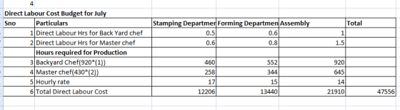 Stamping Departmer Forming Departmen Assembly Total 0.5 0.6 0.6 0.8 1.5 - Direct Labour Cost Budget for July Sno Particulars