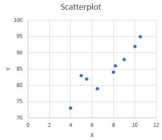 Scatterplot 0 2 4 8 10 12 6 X