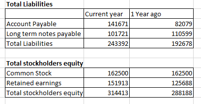 Total Liabilities Account Payable Long term notes payable Total Liabilities Current year 1 Year ago 141671 101721 243392 8207