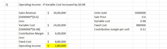 2) Operating Income - If Variable Cost Increased by $0.08 Sales Revenue Units Sold 30,00,000 5000000 (5000000*$0.6) Sale Pric
