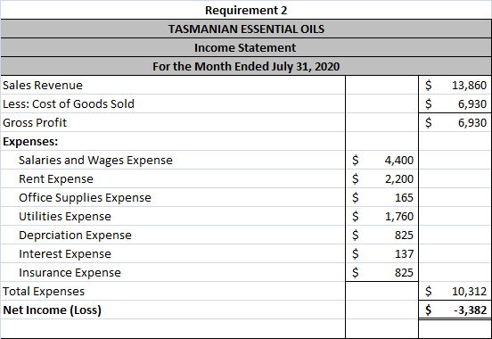$ $ $ 13,860 6,930 6,930 Requirement 2 TASMANIAN ESSENTIAL OILS Income Statement For the Month Ended July 31, 2020 Sales Reve
