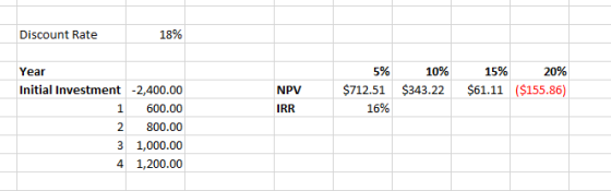 Discount Rate 18% 5% $712.51 10% $343.22 15% $61.11 20% $155.86) NPV IRR 16% Year Initial Investment -2,400.00 1 600.00 2 800