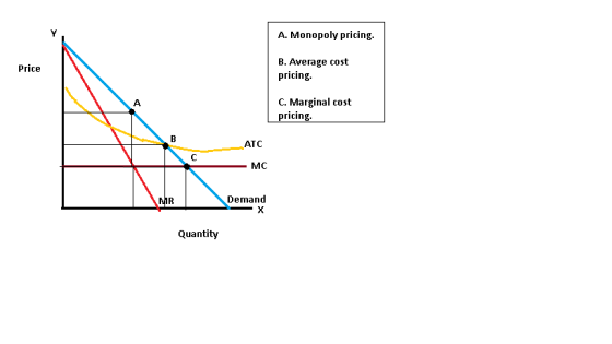 A. Monopoly pricing. Price B. Average cost pricing. C. Marginal cost pricing. ATC MC Demand - X Quantity
