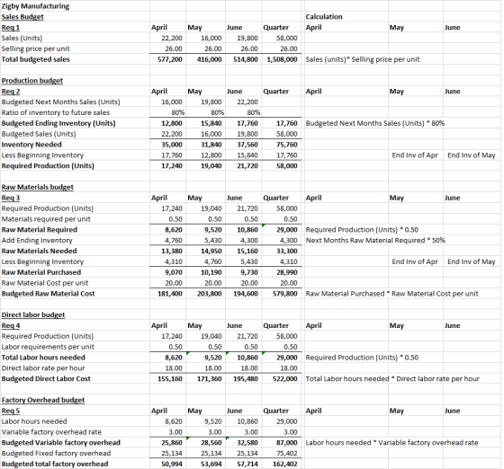 June Zigby Manufacturing Sales Budget Req 1 Sales (Units) Selling price per unit Total budgeted sales April 22,200 26.00 577,