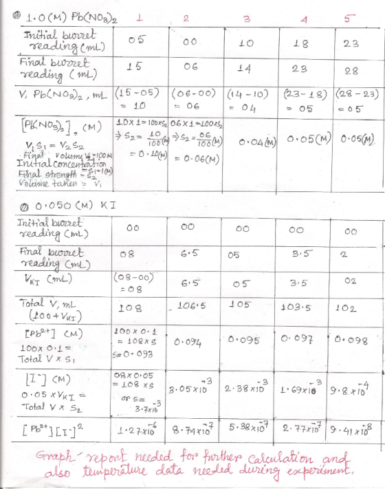2 Tnithial buzt reading Cml) Final br272 readin ) 0る 2.3 O 6 2 8 28 40 = 05 100 Inittal Concontasio Volione の ,050 (M) KT Ini