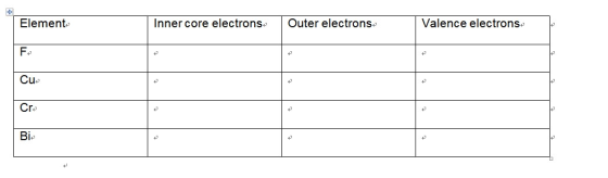 Outer electrons Inner core electrons Element Valence electrons Fe Cu Cre Bi