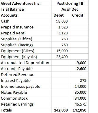 Great Adventures Inc. Trial Balance Accounts Cash Prepaid Insurance Prepaid Rent Supplies (Office) Supplies (Racing) Equipmen