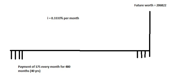Future worth 206822 i 0.3333% per month ПI Payment of 175 every month for 480 months (40 yrs)