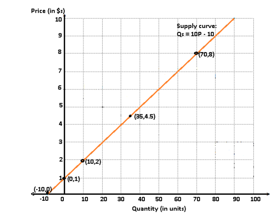 Price (in $s) 1 10 curve: Qs 10P-10 70,8) 6 5 (35,4.5) 4 2 9(10,2) (0,4) 10, -10 0 10 20 30 4050 60 70 80 90 100 Quantity (in
