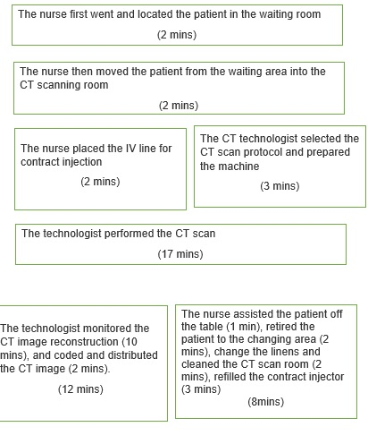 The nurse first went and located the patient in the waiting room (2 mins) The nurse then moved the patient from the waiting a