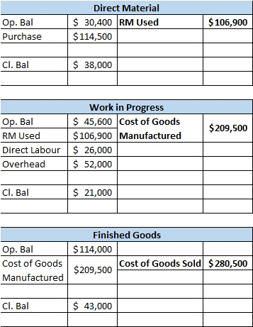 Direct Material $ 30,400 RM Used $ 114,500 Op. Bal Purchase $ 106,900 Cl. Bal $ 38,000 $209,500 Work in Progress Op. Bal $ 45