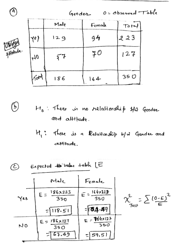 Gender Table Male os observed Female I Total 94 223 Tyes 129 70 127 Kord | 186 1 164 35 0 Ho: There is no relationship b/w an