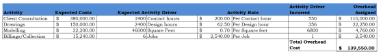 Activity Client Consultation Drawings Modelling Billings/Collection Expected Costs $ 380,000.00 $ 150,000.00 $ 32,200.00 $ 15