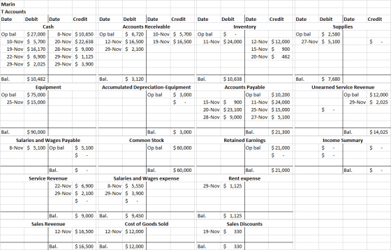 Credit Marin T Accounts Date Debit Date Credit Cash Op bal $ 27,000 8-Nov $ 10,650 10-Nov $ 5,700 20-Nov $ 22,638 19-Nov $ 16