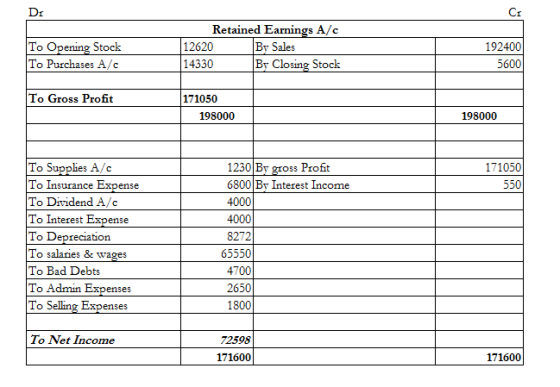 DI To Opening Stock To Purchases A/C Retained Earnings A/C 12620 Bv Sales 14330 By Closing Stock 192400 5600 To Gross Profit