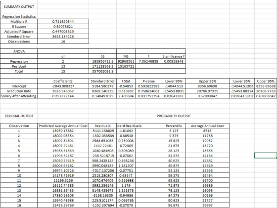 SUMMARY OUTPUT Regression Statistics 0.721620544 0.52073621 0.447003319 3628.184216 Adjusted R Square Standard Error Observations ANOVA df Significance F Regression Residual 185936722.8 92968361 7.06246839 0.00838948 171128369.2 13163721 357065091.9 Coefficients 2843.908327 2626.545057 0.357222144 Standard ErrorStat 5184.580278-0.54853 0.592622583-14044.513 8369.140229 0.313837 0.75862406115453.8831 0.148497029 2.4055840.031751294 0.03641382 Upper 95% 8356.69638 20706.97325 0.67803047 Lower 95% Lower 95% | Upper 95% 14044.51303 8356.69638 15453.88314 20706.9733 0.036413819 0.67803047 Intercept Gradution Rate Salary After Attendin RESIDUAL OUTPUT PROBABILITY OUTPUT Observation Predicted Average Annual Cost Residuals dard Residuals Percentile 13959.13882 18002.03354 13092.34891 16097.22461 15958.51539 11996.52187 15050.75619 26006.95182 19974.10726 14178.71919 12199.3236 15112.74385 16581.56433 17880.16305 19940.48988 15416.39769 5441.1388251.61092 1302.0335390.38548 2563.651086 0.759003 2442.22461 0.72305 1030.484608 0.305089 238.5218715-0.07062 568.2438143 0.168236 3990.048185 1.181307 7017.1072562.07751 2315.280807 0.68547 1070.676405 0.316988 3982.256149 5145.435675 1.523375 3198.16305 0.94686 225.5101174 0.066765 1252.397694-0.37079 Average Annual Cost 8518 11758 12957 13270 13655 14164 14682 15619 15656 16494 16700 16989 19095 20166 21727 29997 3.125 15.625 21.875 28.125 4 6 7 8 9 40.625 46.875 53.125 65.625 71.875 78.125 90.625 96.875