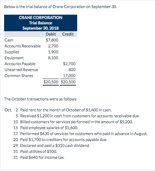 Below is the trial balance of Crane Corporation on September 30. CRANE CORPORATION Trial Balance September 30, 2018 Debit Cre