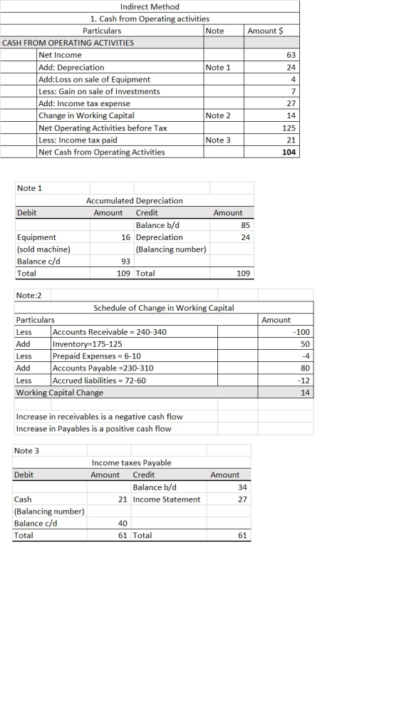 Indirect Method 1. Cash from Operating activities Particulars Amount $ Note CASH FROM OPERATING ACTIVITIES Net Income 63 Add: