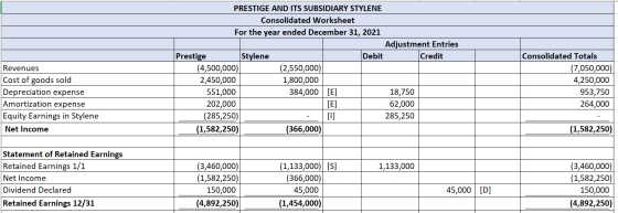 Revenues Cost of goods sold Depreciation expense Amortization expense Equity Earnings in Stylene Net Income PRESTIGE AND ITS