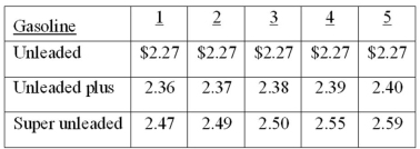 Quiz+ | A Sample of Five Full-Service Gasoline Stations, Each Carrying Three