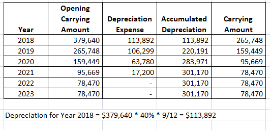 Accumulated Carrying Year 2018 2019 2020 2021 2022 2023 Opening Carrying Amount 379,640 265,748 159,449 95,669 78,470 78,470
