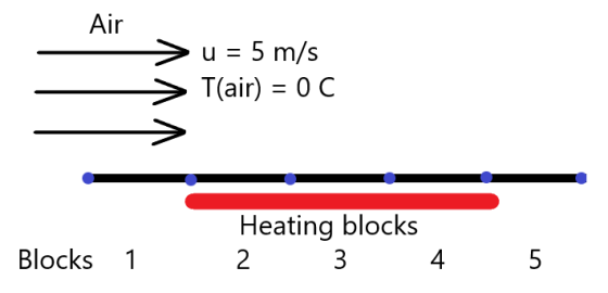 Air > u = 5 m/s T(air) = 0 C > Heating blocks 2. 3 4 5 Blocks 1