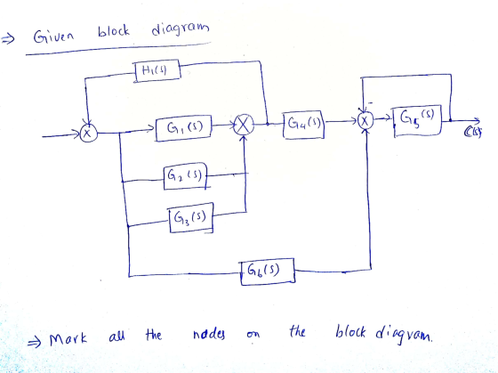 Given block → diagram Hi(1) G, (S) (Х G4(1) Ge(s) X Ciss G2 (5) 1G2 (5) .66(5) the Mark nades the block diagram.