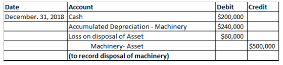 Debit Credit $200,000 $240,000 Account December. 31, 2018 Cash Accumulated Depreciation - Machinery Loss on disposal of Asset 60,000 Machinery- Asset $500,000 (to record disposal of machinery)