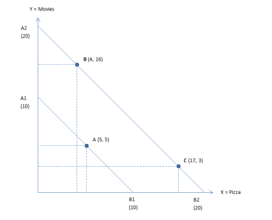 Y = Movies B (4, 16) A (5,5) C (17,3) > X = Pizza B1 B2 (10) (20)