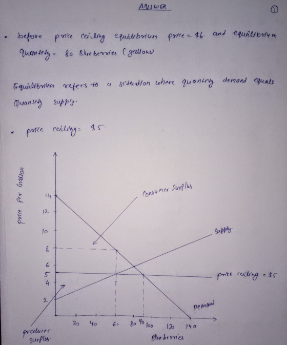 ANSWER price = $6 and equilibrium before price ceiling equilibrium quantity. 8o Blueberries (gellows a situation where quanti