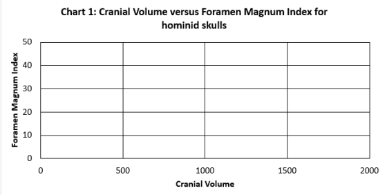 Chart 1: Cranial Volume versus Foramen Magnum Index for hominid skulls 50 40 30 Foramen Magnum Index 20 10 0 0 500 1500 2000