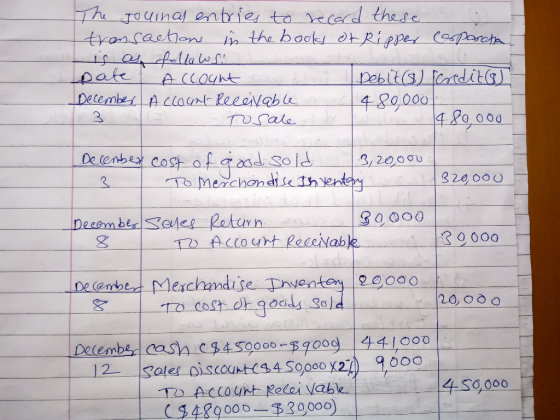 The Journal entries to record these transactions in the books of Ripper Corporation is as follows! Date Account Debit (S) cre