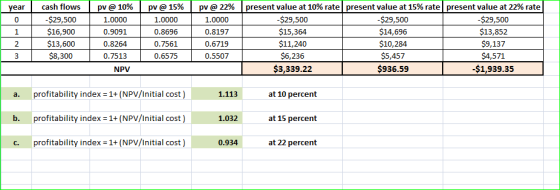 0 year cash flows -$29,500 $16,900 2 $13,600 31 $8,300 pv @ 10% 1.0000 0.9091 0.8264 0.7513 NPV pv @ 15% 1.0000 0.8696 0.7561