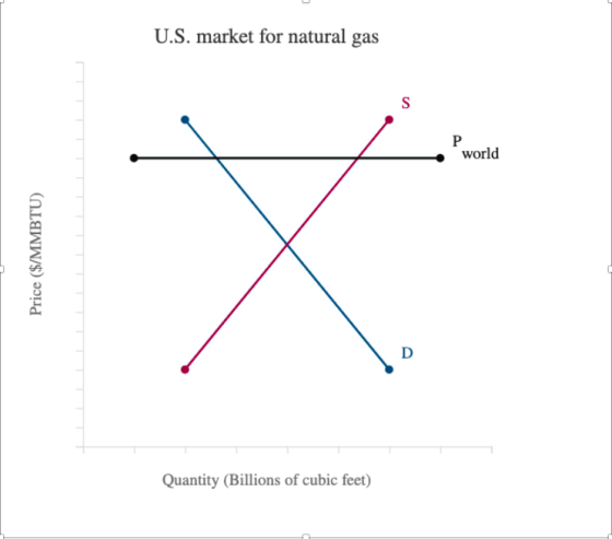 U.S. market for natural gas world D Quantity (Billions of cubic feet) Price ($/MMBTU)