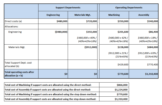 Support Departments Operating Departments Engineering Materials Mgt. Machining Assembly Direct costs (a) $480,000 $720,000 $3