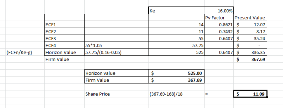 -14 16.00% Pv Factor Present Value 0.8621 $ - 12.07 11 0.7432 $ 8.17 55 0.6407 $ 35.24 57.75 $ - 525 0.6407 $ 336.35 $ 367.69