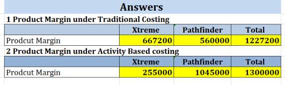 Answers 1 Product Margin under Traditional Costing Xtreme / Pathfinder Prodcut Margin 667200 560000 2 Product Margin under Ac